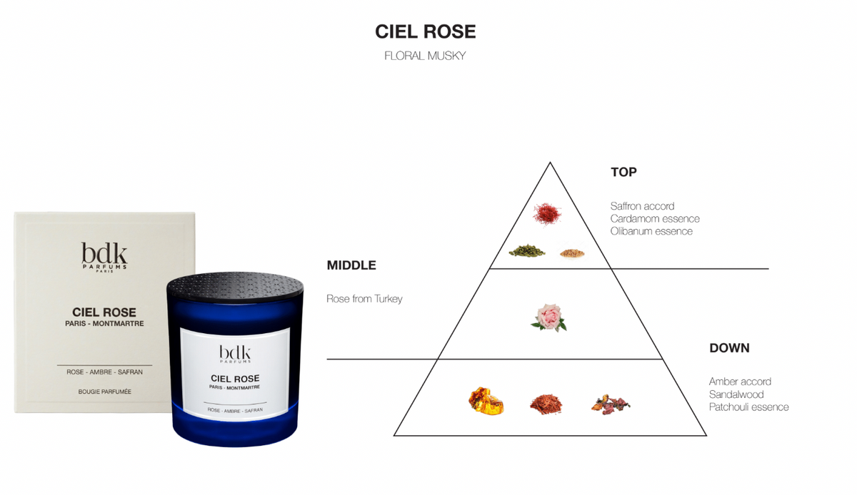 BDK Parfums Duftlys - Ciel Rose duftnoter
